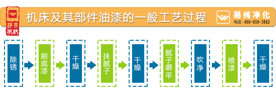 機床及其部件油漆的一般工藝過程.gif